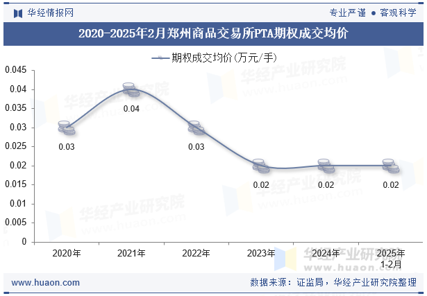 2020-2025年2月郑州商品交易所PTA期权成交均价
