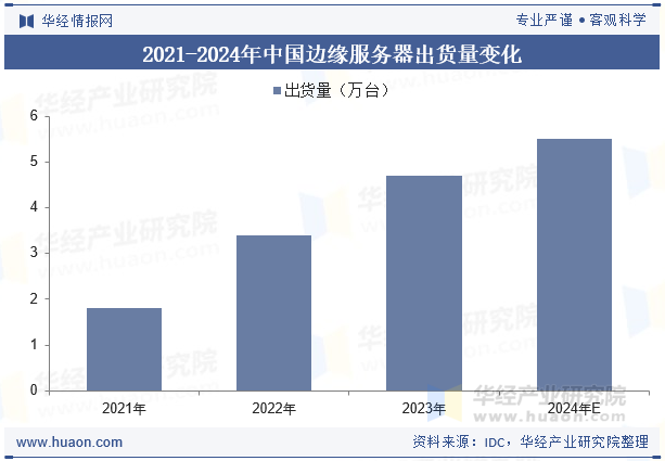2021-2024年中国边缘服务器出货量变化