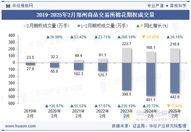 2019-2025年2月郑州商品交易所棉花期权成交量