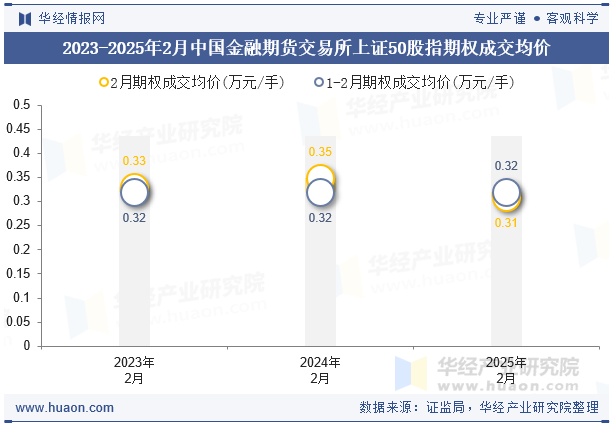 2023-2025年2月中国金融期货交易所上证50股指期权成交均价