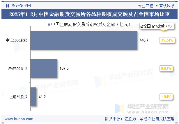2025年1-2月中国金融期货交易所各品种期权成交额及占全国市场比重