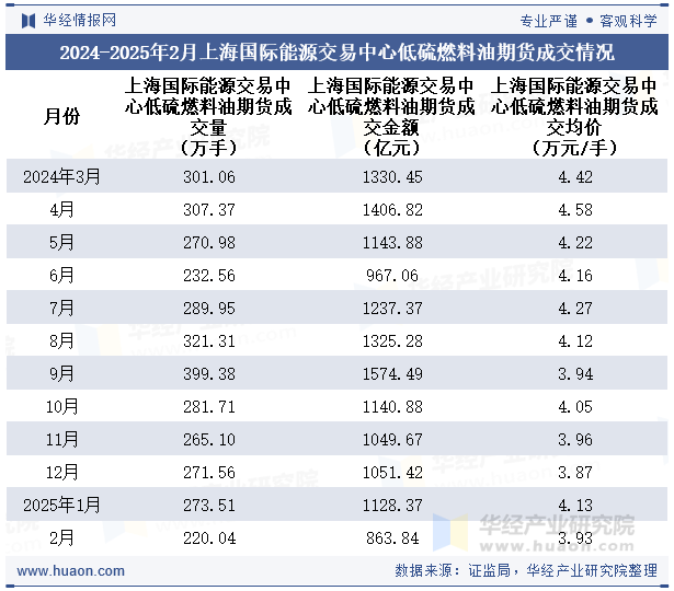 2024-2025年2月上海国际能源交易中心低硫燃料油期货成交情况