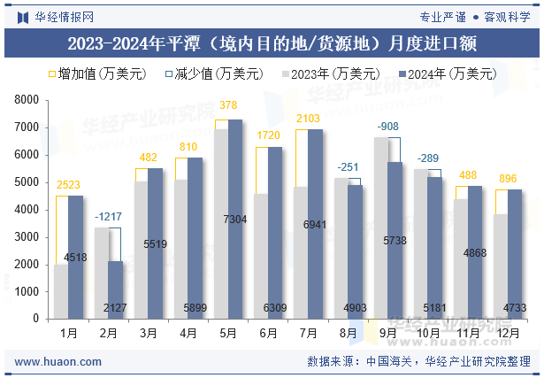 2023-2024年平潭（境内目的地/货源地）月度进口额
