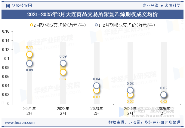 2021-2025年2月大连商品交易所聚氯乙烯期权成交均价