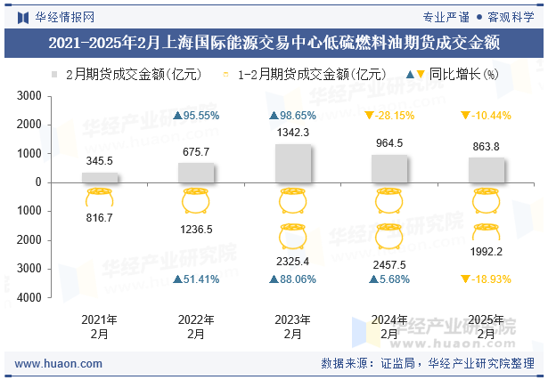 2021-2025年2月上海国际能源交易中心低硫燃料油期货成交金额