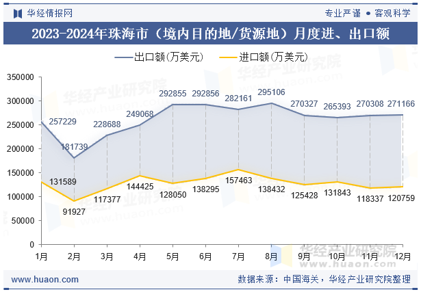 2023-2024年珠海市（境内目的地/货源地）月度进、出口额