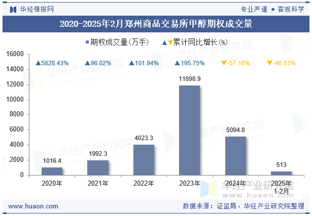 2020-2025年2月郑州商品交易所甲醇期权成交量
