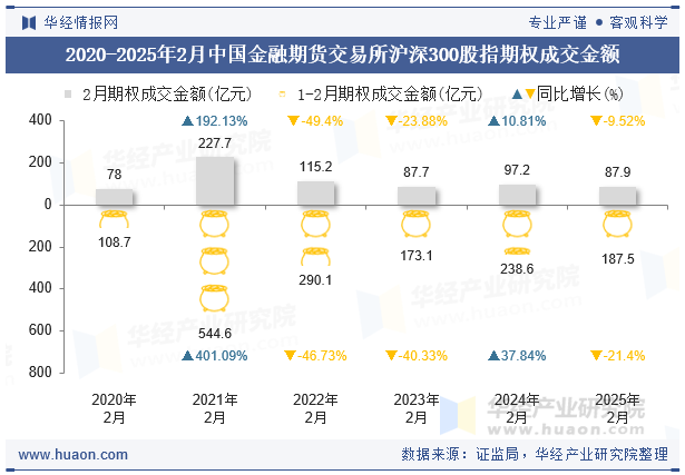 2020-2025年2月中国金融期货交易所沪深300股指期权成交金额