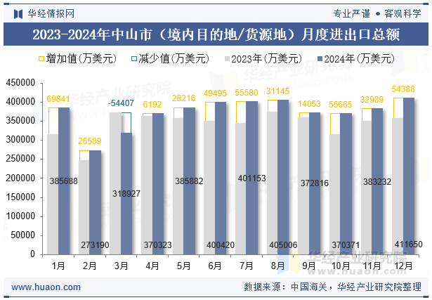 2023-2024年中山市（境内目的地/货源地）月度进出口总额