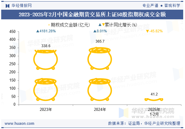 2023-2025年2月中国金融期货交易所上证50股指期权成交金额