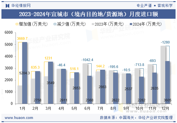 2023-2024年宣城市（境内目的地/货源地）月度进口额