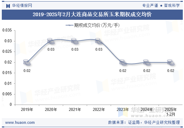 2019-2025年2月大连商品交易所玉米期权成交均价