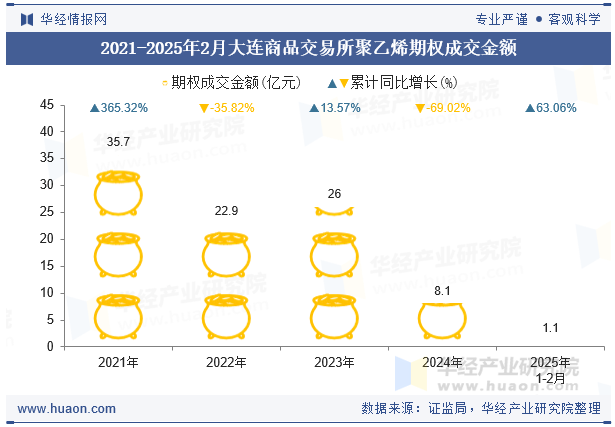 2021-2025年2月大连商品交易所聚乙烯期权成交金额