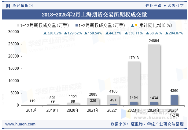 2018-2025年2月上海期货交易所期权成交量
