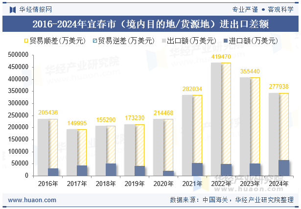 2016-2024年宜春市（境内目的地/货源地）进出口差额