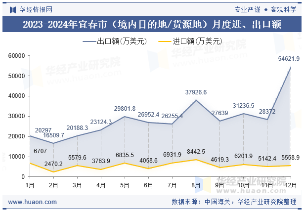 2023-2024年宜春市（境内目的地/货源地）月度进、出口额