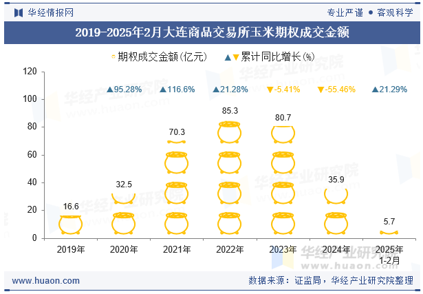 2019-2025年2月大连商品交易所玉米期权成交金额