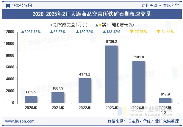 2020-2025年2月大连商品交易所铁矿石期权成交量