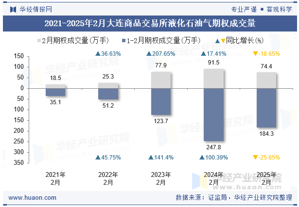 2021-2025年2月大连商品交易所液化石油气期权成交量