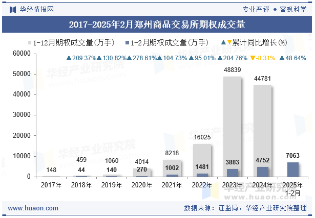 2017-2025年2月郑州商品交易所期权成交量