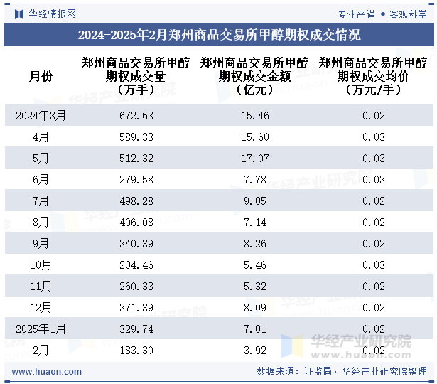 2024-2025年2月郑州商品交易所甲醇期权成交情况