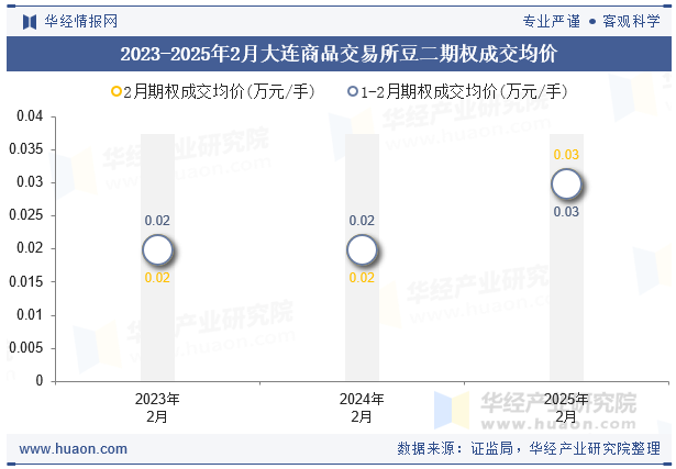 2023-2025年2月大连商品交易所豆二期权成交均价