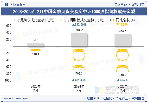 2023-2025年2月中国金融期货交易所中证1000股指期权成交金额