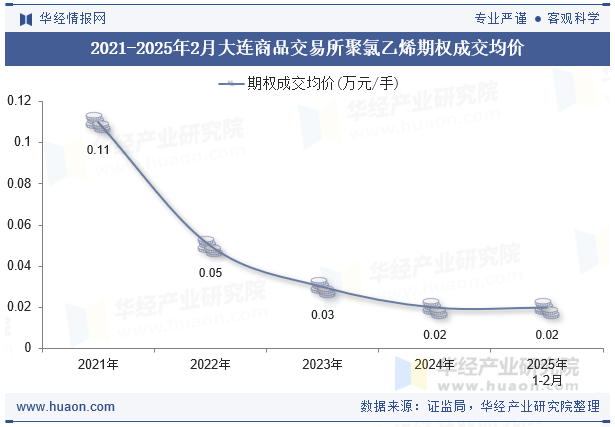 2021-2025年2月大连商品交易所聚氯乙烯期权成交均价