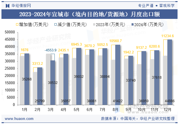 2023-2024年宣城市（境内目的地/货源地）月度出口额