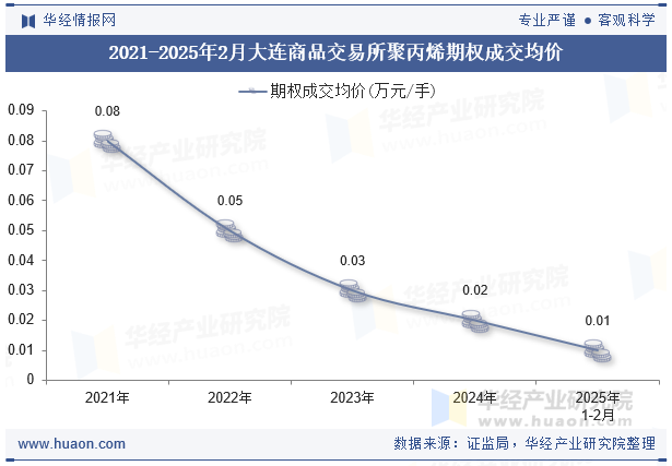 2021-2025年2月大连商品交易所聚丙烯期权成交均价