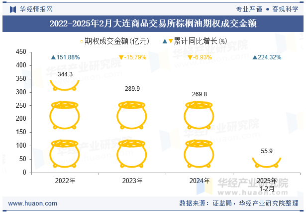 2022-2025年2月大连商品交易所棕榈油期权成交金额