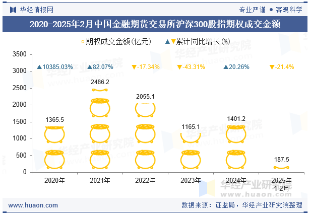 2020-2025年2月中国金融期货交易所沪深300股指期权成交金额