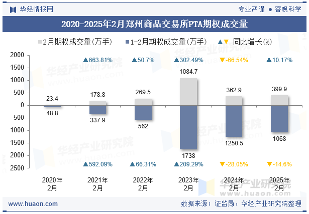 2020-2025年2月郑州商品交易所PTA期权成交量