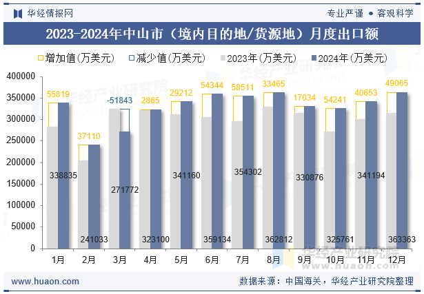 2023-2024年中山市（境内目的地/货源地）月度出口额