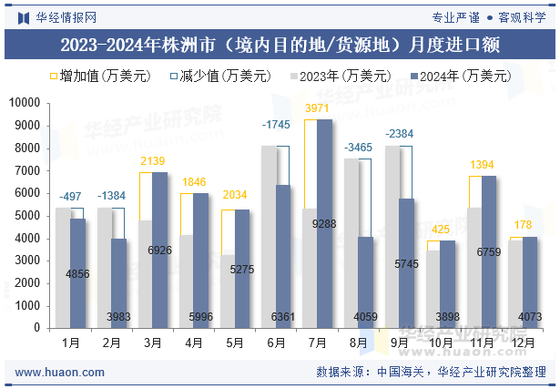 2023-2024年株洲市（境内目的地/货源地）月度进口额