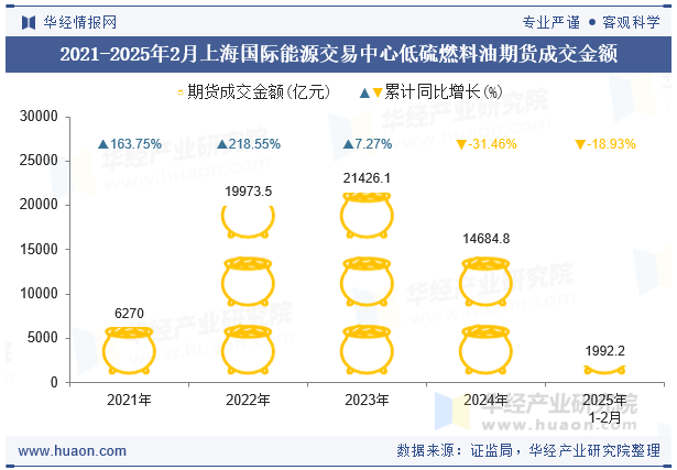 2021-2025年2月上海国际能源交易中心低硫燃料油期货成交金额