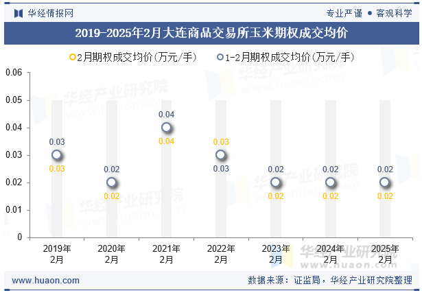 2019-2025年2月大连商品交易所玉米期权成交均价