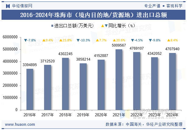 2016-2024年珠海市（境内目的地/货源地）进出口总额