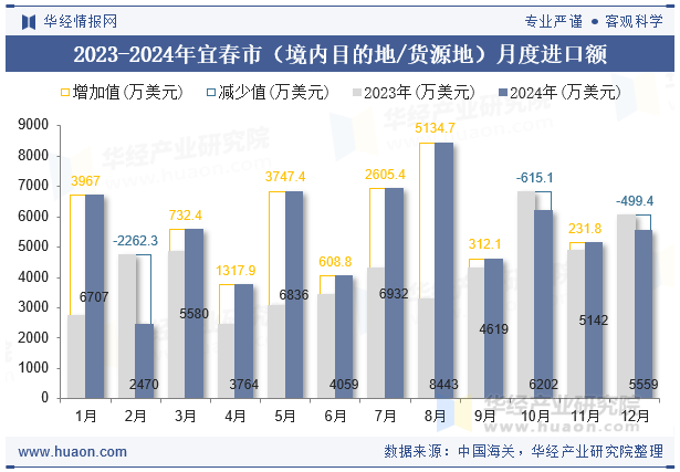 2023-2024年宜春市（境内目的地/货源地）月度进口额