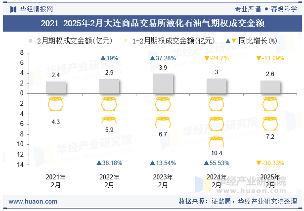 2021-2025年2月大连商品交易所液化石油气期权成交金额