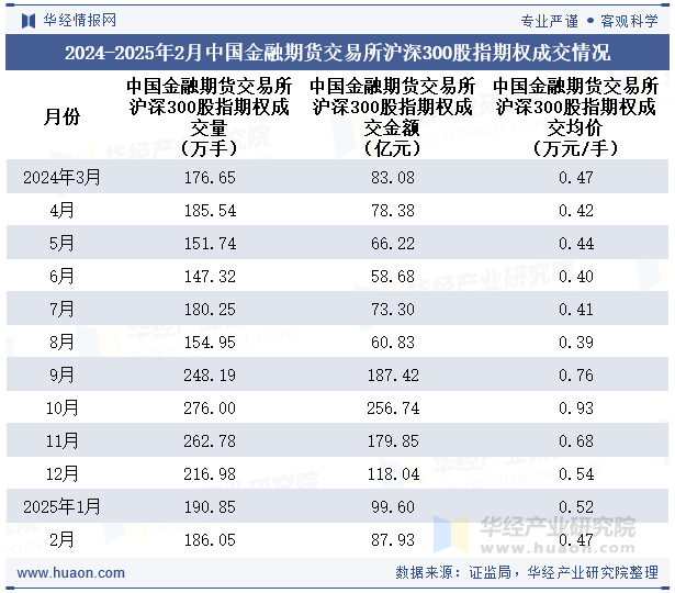 2024-2025年2月中国金融期货交易所沪深300股指期权成交情况