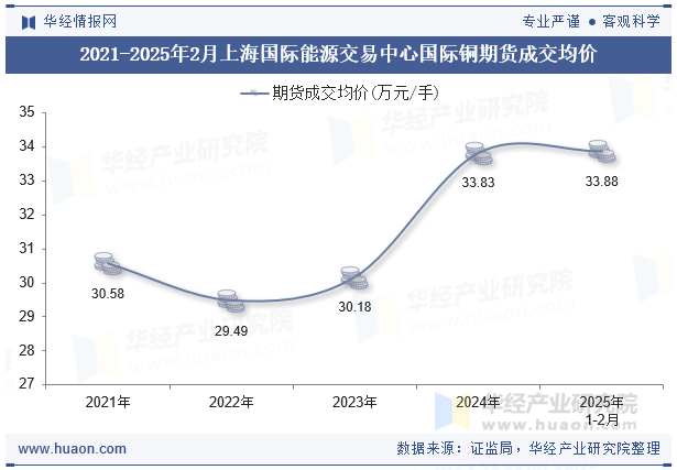 2021-2025年2月上海国际能源交易中心国际铜期货成交均价