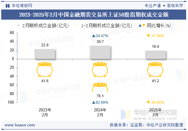 2023-2025年2月中国金融期货交易所上证50股指期权成交金额