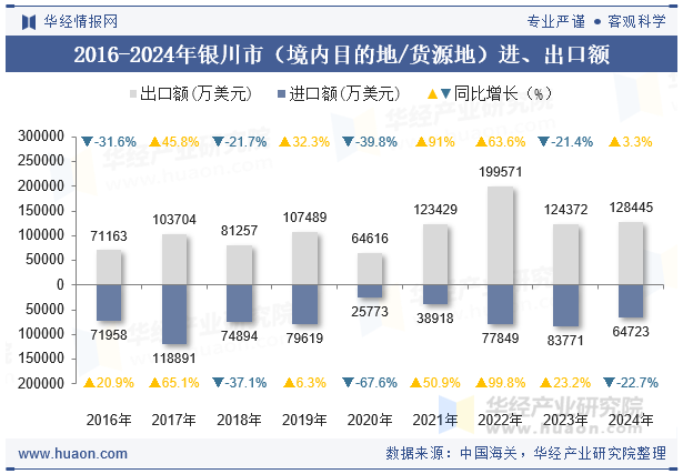 2016-2024年银川市（境内目的地/货源地）进、出口额