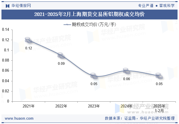 2021-2025年2月上海期货交易所铝期权成交均价