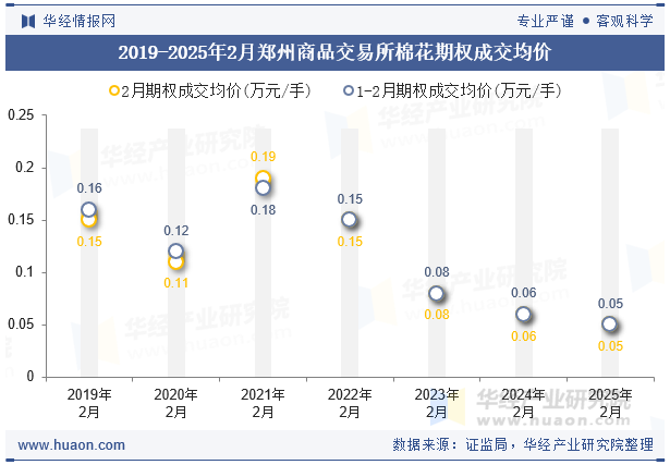 2019-2025年2月郑州商品交易所棉花期权成交均价