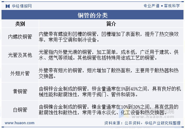 铜管的分类