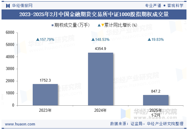2023-2025年2月中国金融期货交易所中证1000股指期权成交量