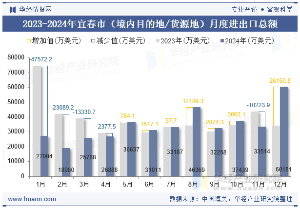 2023-2024年宜春市（境内目的地/货源地）月度进出口总额