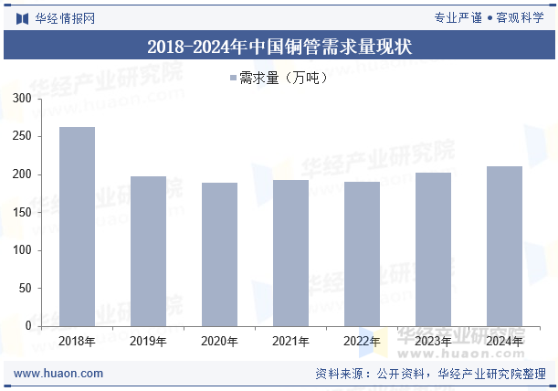 2018-2024年中国铜管需求量现状
